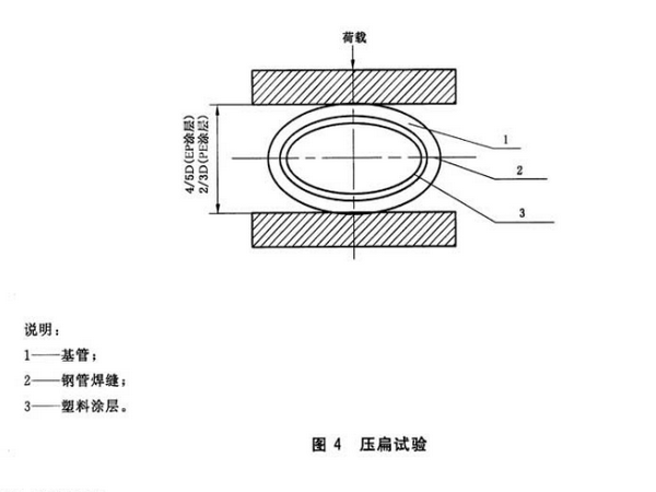 给水涂塑复合钢管压扁实验